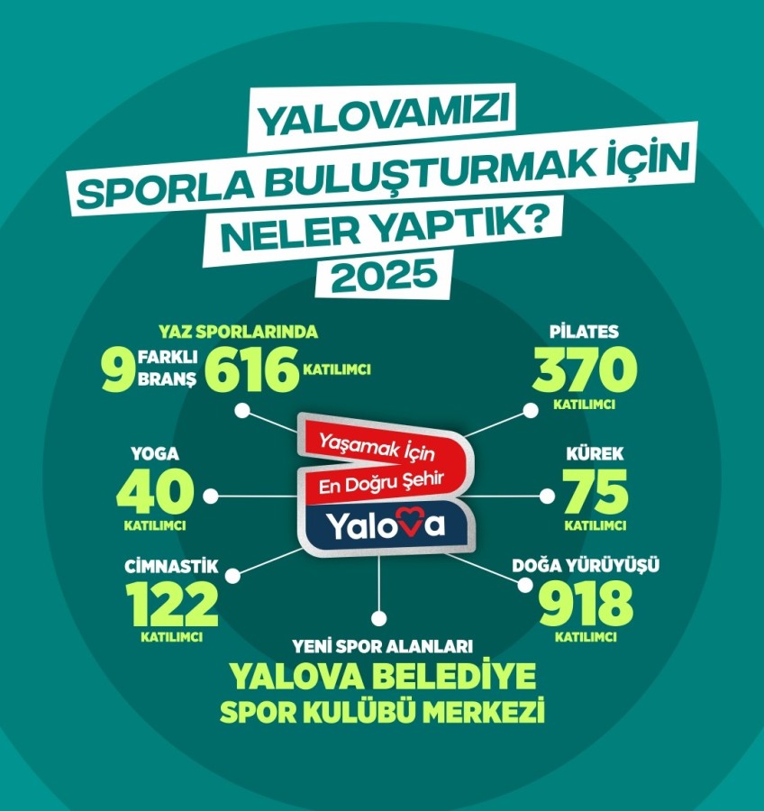 2025’TE YALOVA’YA DEĞER KATAN ALTYAPI VE SPOR YATIRIMLARI